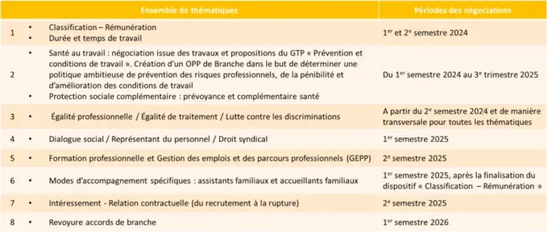 Deux accords agréés pour les ESSMS du secteur privé à but non lucratif