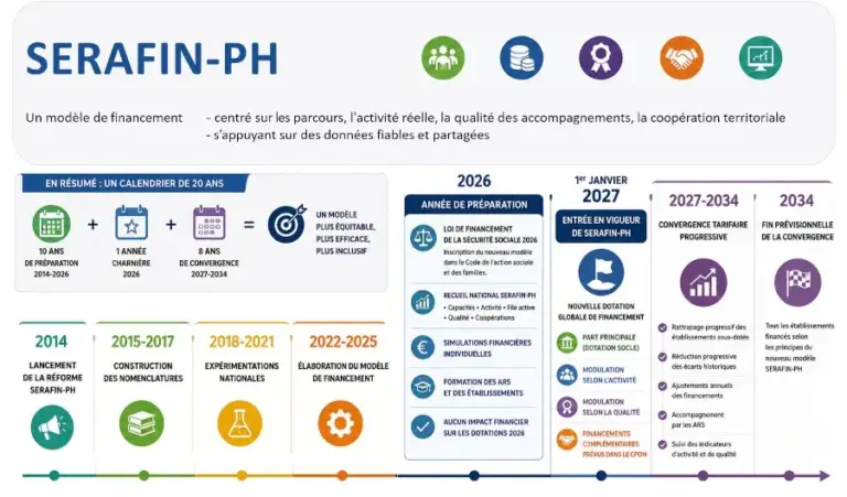 SERAFIN-PH : derniers mois avant l’application du modèle tarifaire