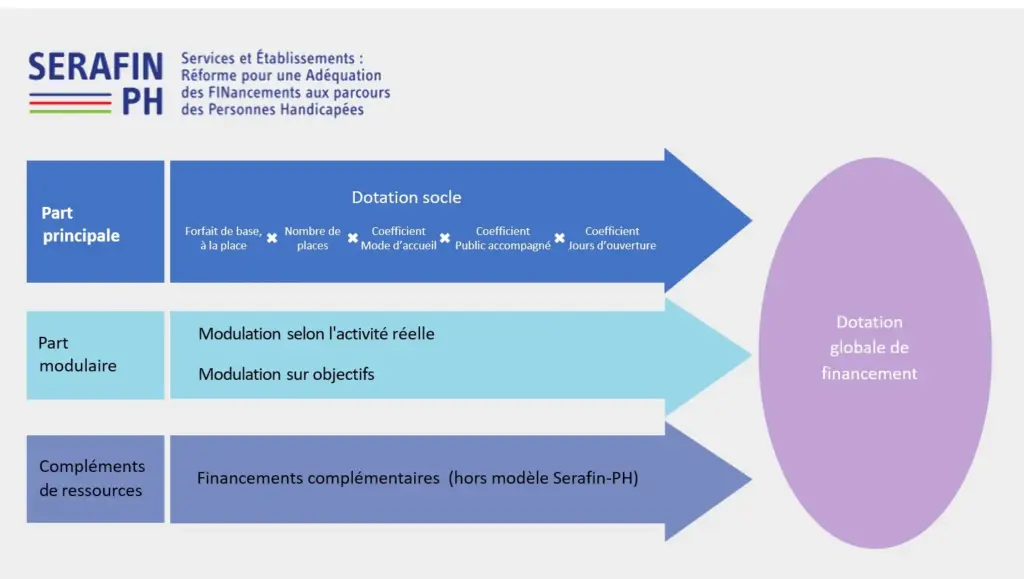 Tarification SERAFIN-PH : nouveau modèle de financement du secteur du handicap