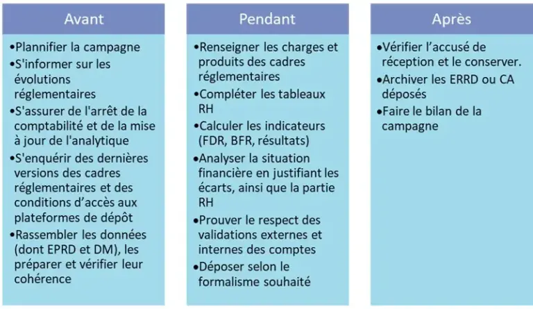 Les bonnes pratiques de préparation par les ESMS des CA et ERRD