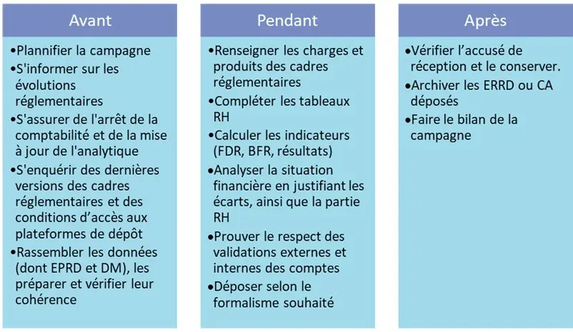 Les bonnes pratiques de préparation par les ESMS des CA et ERRD