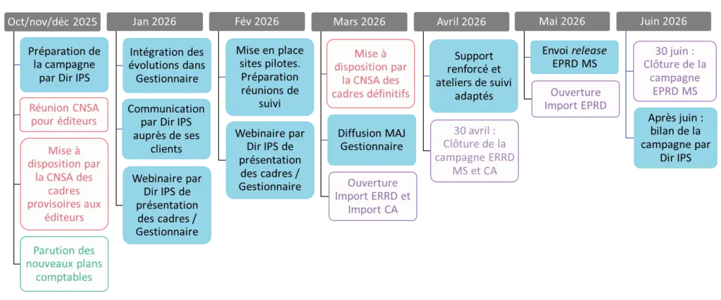 La planification des campagnes budgétaires par Dir IPS