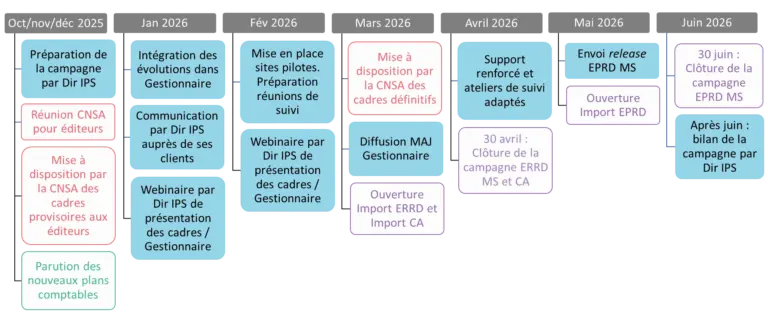 La planification des campagnes budgétaires par Dir IPS