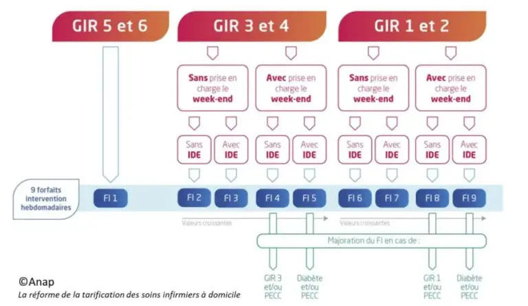 Financement et tarification des SSIAD et SAD mixtes : quelle réforme ?