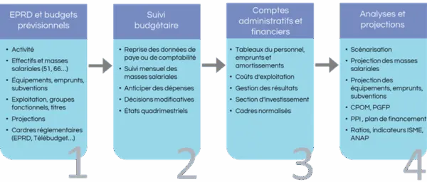 Une solution de gestion budgétaire en ESSMS : quels apports ?