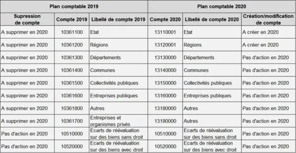 Un plan comptable d’ESMS change ? Les bonnes pratiques à avoir !