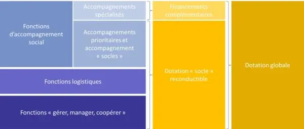 Réforme de la tarification des CHRS : le modèle s’affine